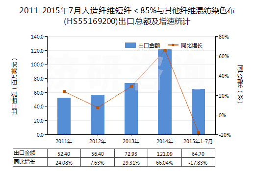 2011-2015年7月人造纖維短纖＜85%與其他纖維混紡染色布(HS55169200)出口總額及增速統(tǒng)計